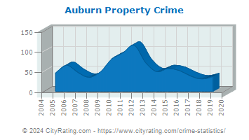 Auburn Property Crime