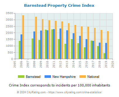 Barnstead Property Crime vs. State and National Per Capita