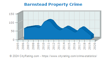 Barnstead Property Crime