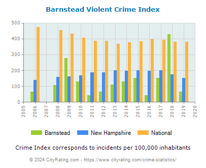 Barnstead Violent Crime vs. State and National Per Capita