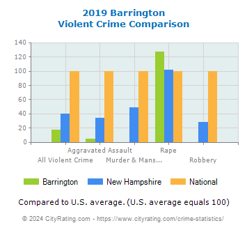 Barrington Violent Crime vs. State and National Comparison