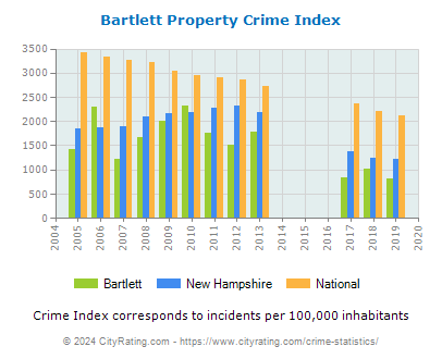 Bartlett Property Crime vs. State and National Per Capita