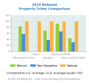 Belmont Property Crime vs. State and National Comparison