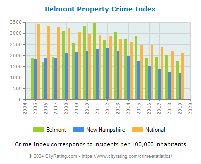 Belmont Property Crime vs. State and National Per Capita