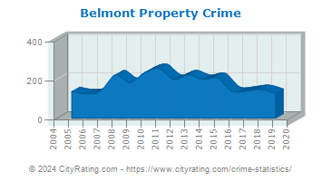 Belmont Property Crime