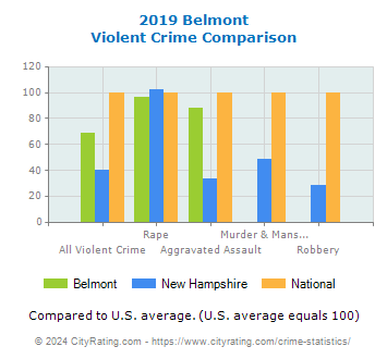 Belmont Violent Crime vs. State and National Comparison