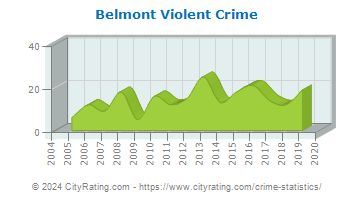 Belmont Violent Crime