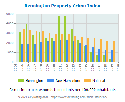 Bennington Property Crime vs. State and National Per Capita