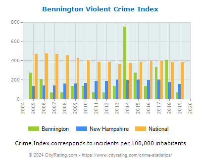 Bennington Violent Crime vs. State and National Per Capita