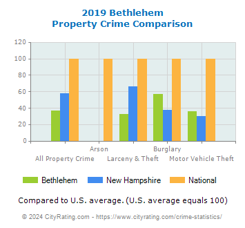 Bethlehem Property Crime vs. State and National Comparison