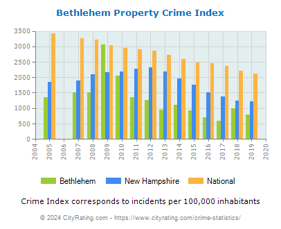 Bethlehem Property Crime vs. State and National Per Capita