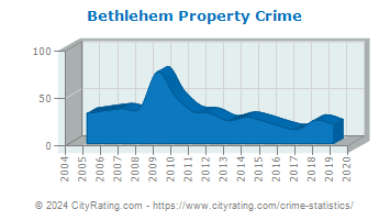 Bethlehem Property Crime