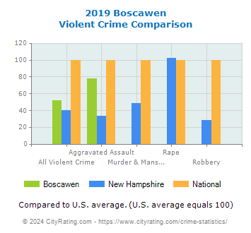 Boscawen Violent Crime vs. State and National Comparison