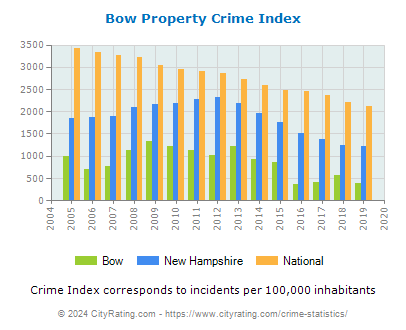 Bow Property Crime vs. State and National Per Capita
