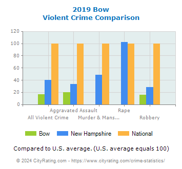 Bow Violent Crime vs. State and National Comparison