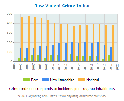 Bow Violent Crime vs. State and National Per Capita