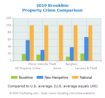 Brookline Property Crime vs. State and National Comparison