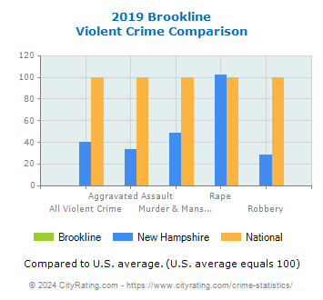 Brookline Violent Crime vs. State and National Comparison