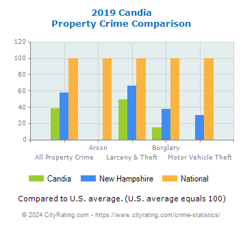 Candia Property Crime vs. State and National Comparison