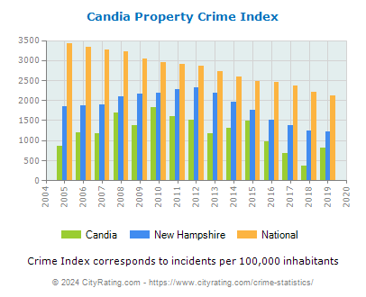 Candia Property Crime vs. State and National Per Capita