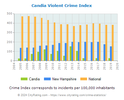 Candia Violent Crime vs. State and National Per Capita