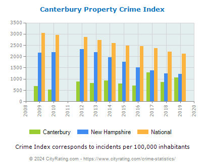 Canterbury Property Crime vs. State and National Per Capita