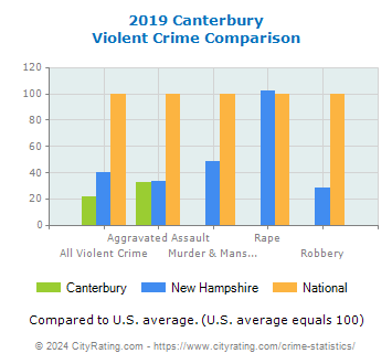 Canterbury Violent Crime vs. State and National Comparison