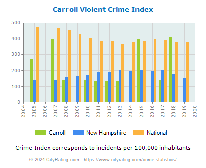 Carroll Violent Crime vs. State and National Per Capita