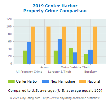 Center Harbor Property Crime vs. State and National Comparison