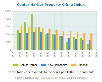 Center Harbor Property Crime vs. State and National Per Capita