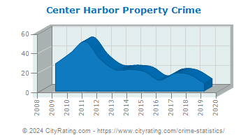 Center Harbor Property Crime