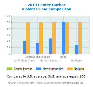 Center Harbor Violent Crime vs. State and National Comparison