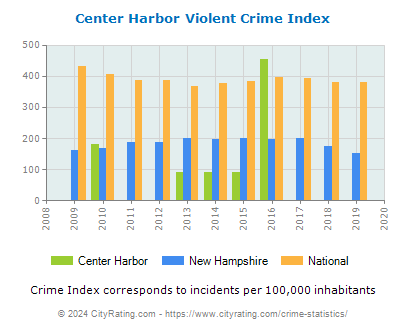 Center Harbor Violent Crime vs. State and National Per Capita