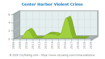 Center Harbor Violent Crime