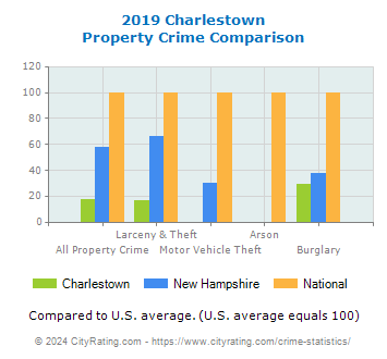 Charlestown Property Crime vs. State and National Comparison