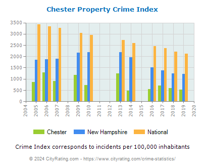 Chester Property Crime vs. State and National Per Capita