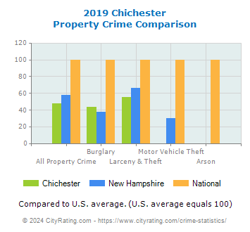Chichester Property Crime vs. State and National Comparison