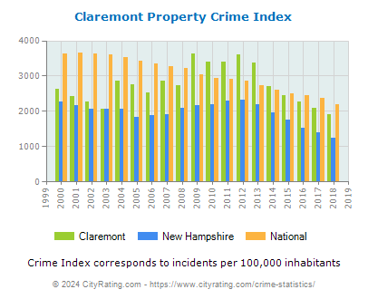 Claremont Property Crime vs. State and National Per Capita