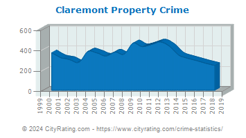 Claremont Property Crime