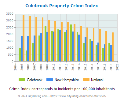 Colebrook Property Crime vs. State and National Per Capita