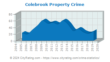 Colebrook Property Crime