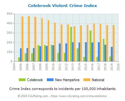 Colebrook Violent Crime vs. State and National Per Capita