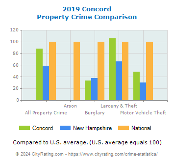 Concord Property Crime vs. State and National Comparison