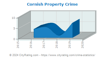 Cornish Property Crime