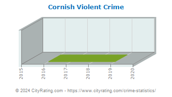 Cornish Violent Crime