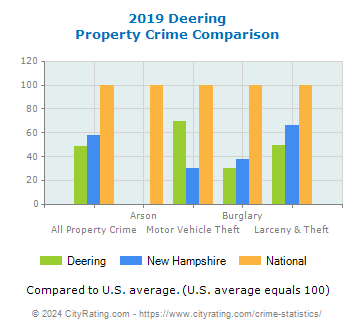 Deering Property Crime vs. State and National Comparison