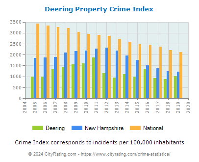 Deering Property Crime vs. State and National Per Capita