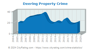 Deering Property Crime