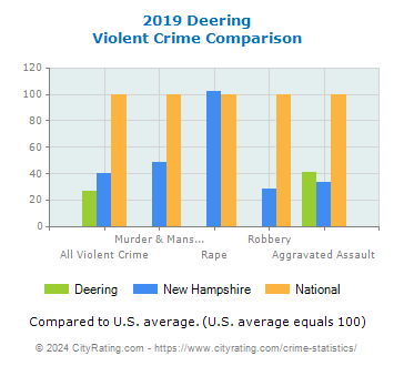 Deering Violent Crime vs. State and National Comparison