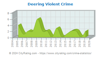 Deering Violent Crime